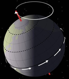 Precession